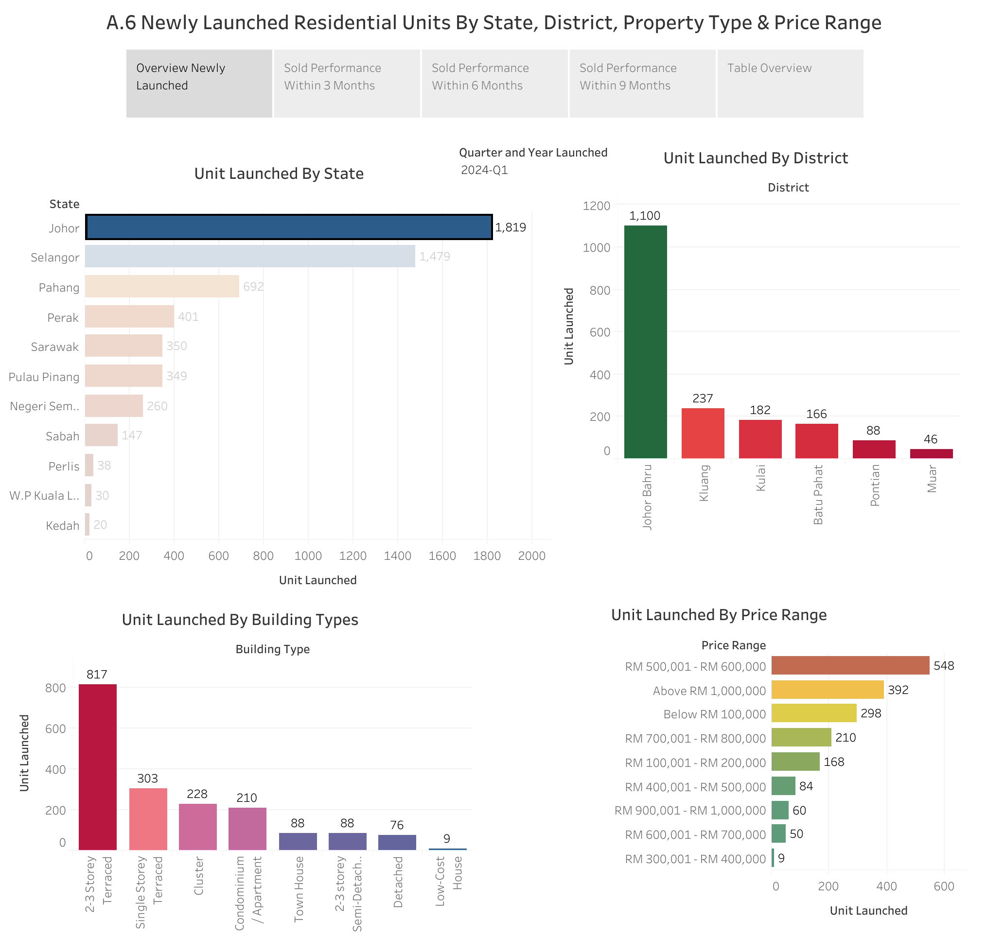 A6 Newly Launched Residential Units By State, District, Property Type & Price Range